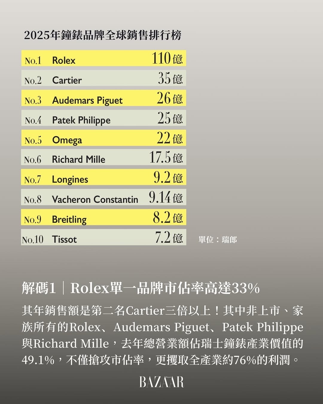 劳力士断层领先啊！ 