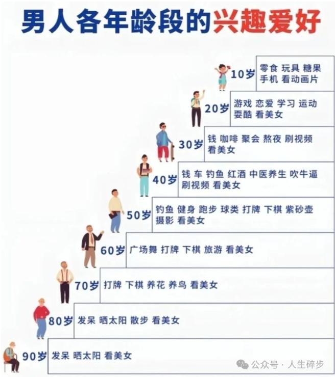 看看男人的一辈子，到底有多忙！
这是网上的图，看起来很有意思。
感觉男人自从进了