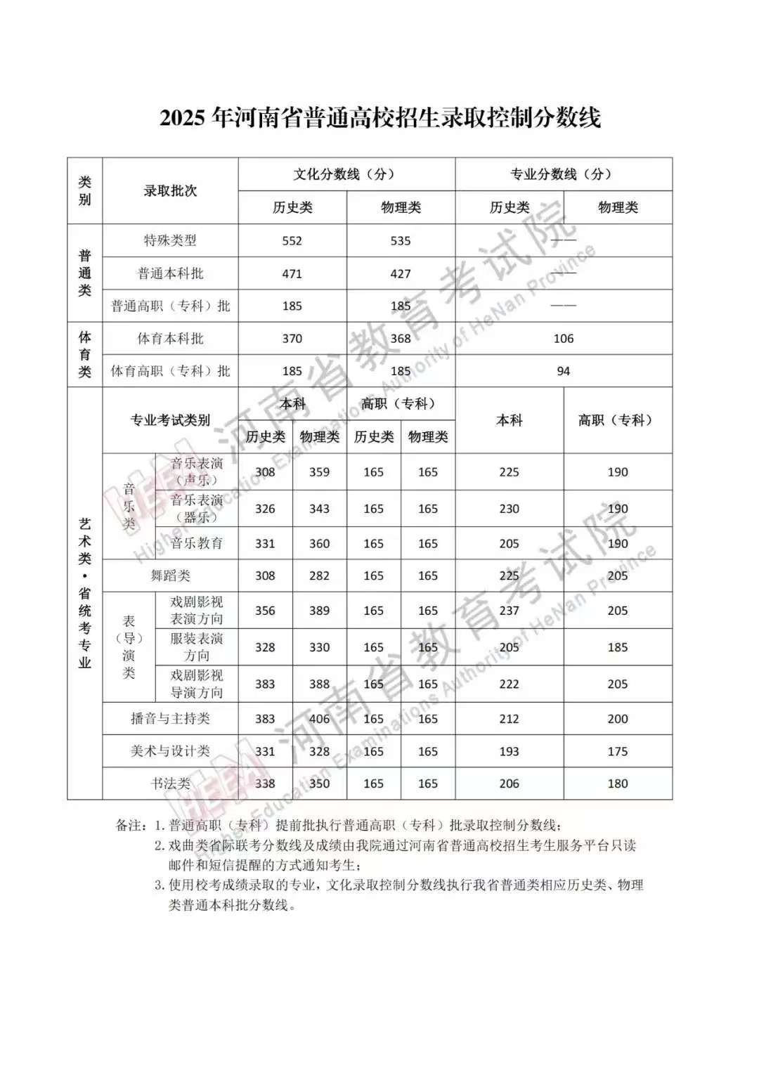 河南分数线出来了？？ ​​​