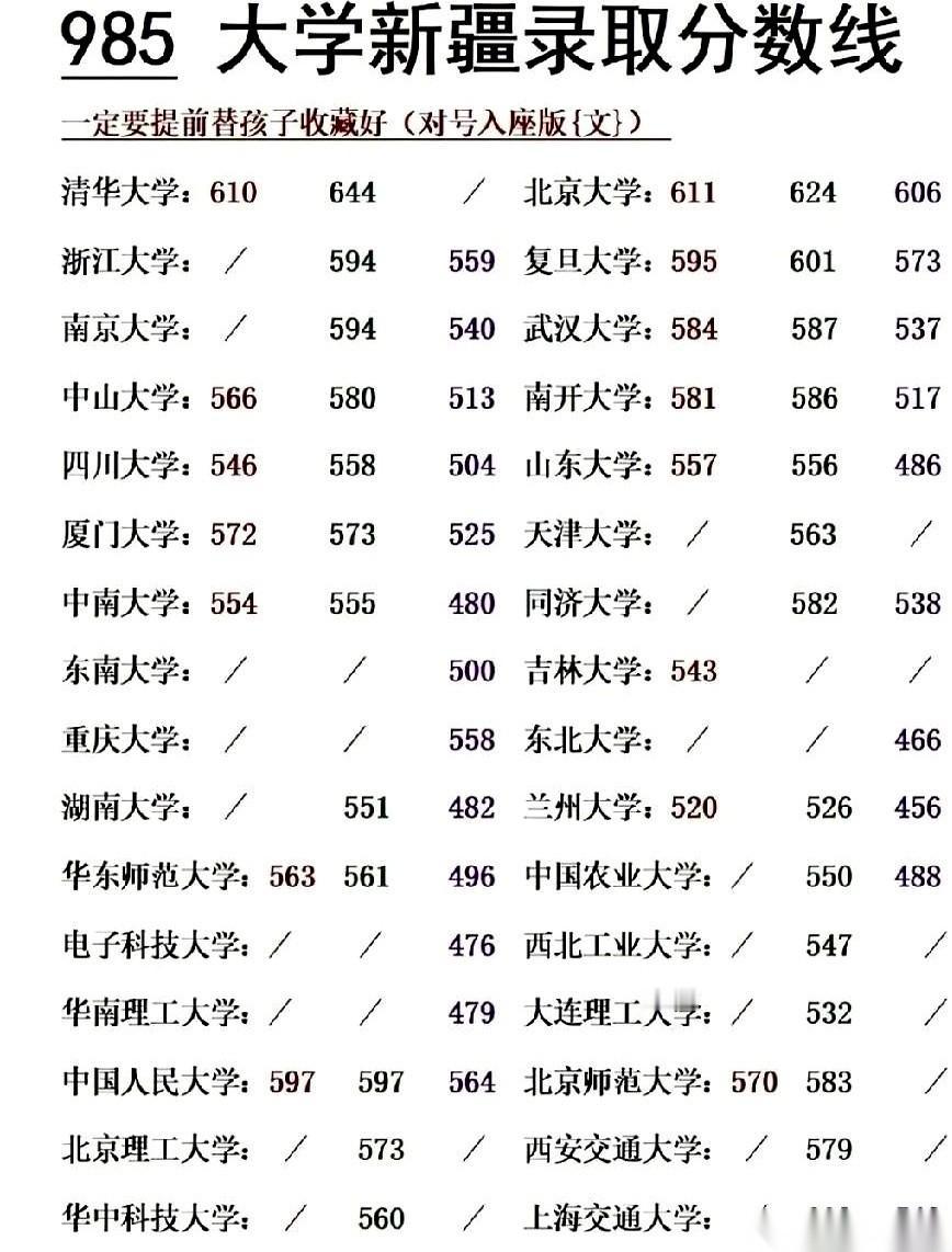 2025年新疆985大学录取数据全出来了，这39个校名背后，藏着无数家庭这一周的