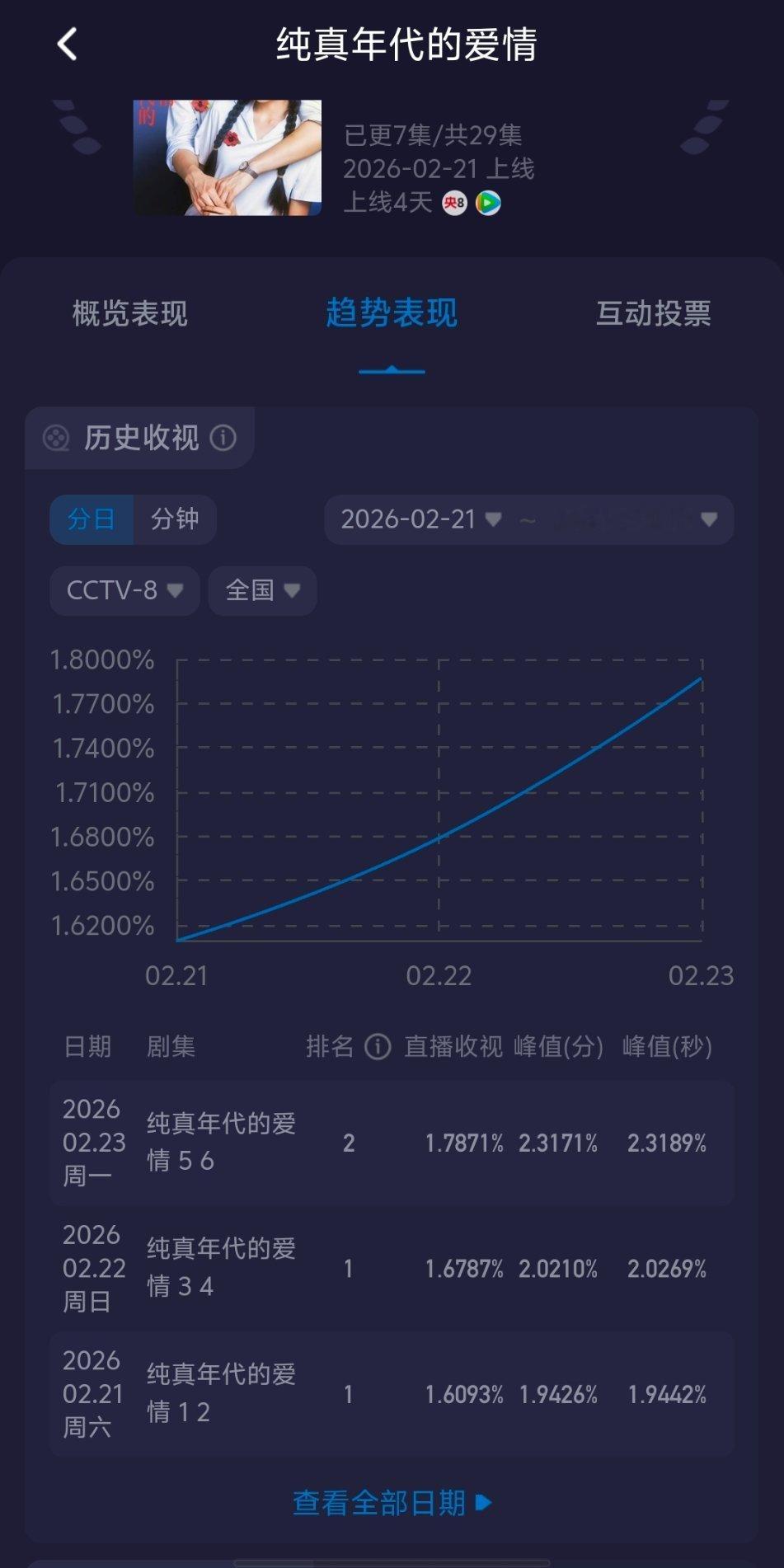 正拉升啊 看来不是椰奶的问题也不是遥控器的问题，确确实实是上部剧的问题唉