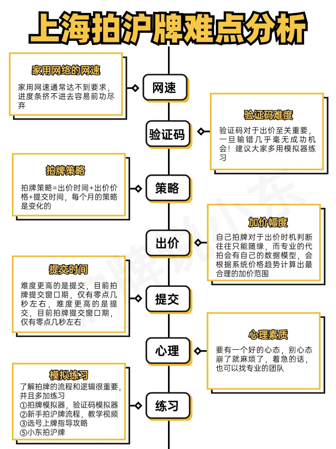 一张图讲透‼️上海拍沪牌难点分析🚗