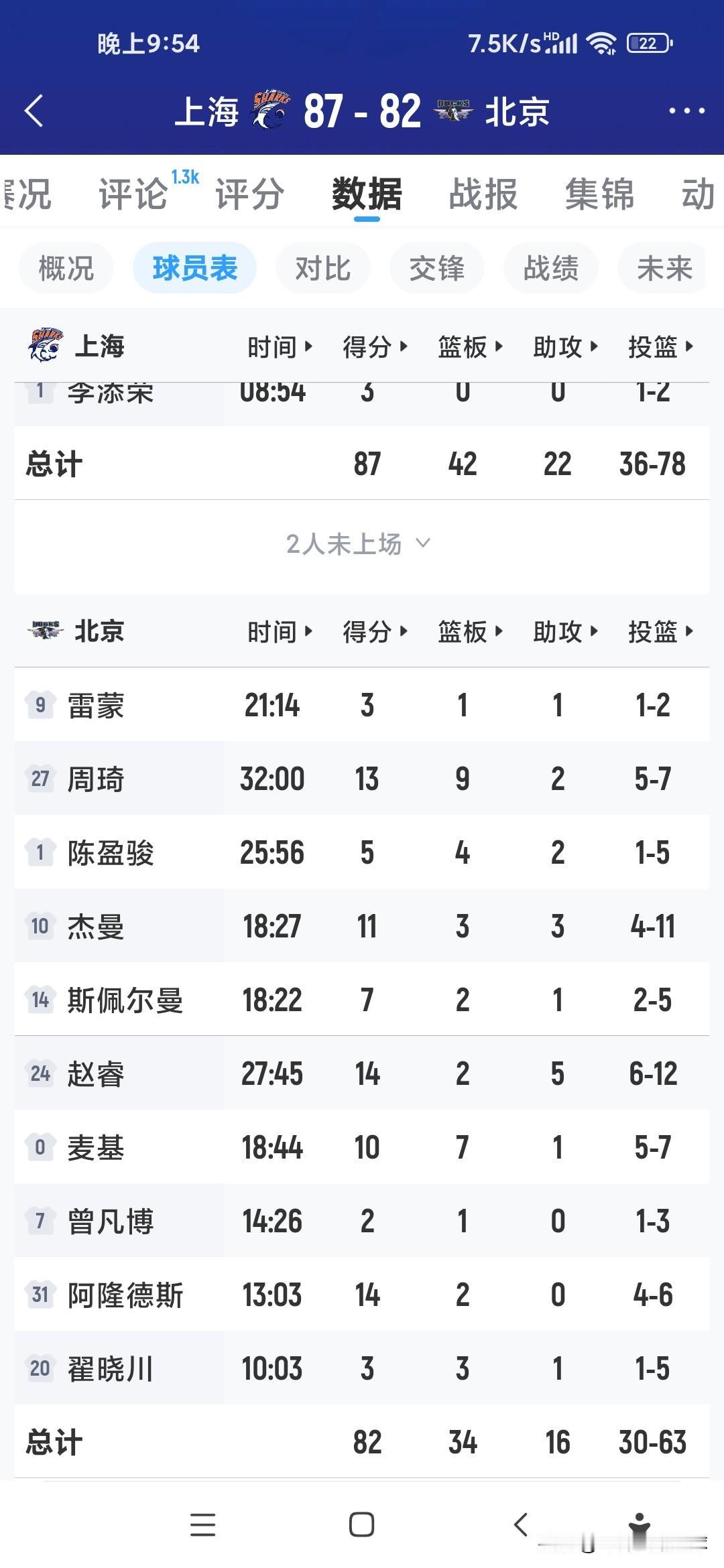 北京82:87不敌上海，北京男篮最大卧底非陈盈俊莫属。首发投篮5中1，得到5分4