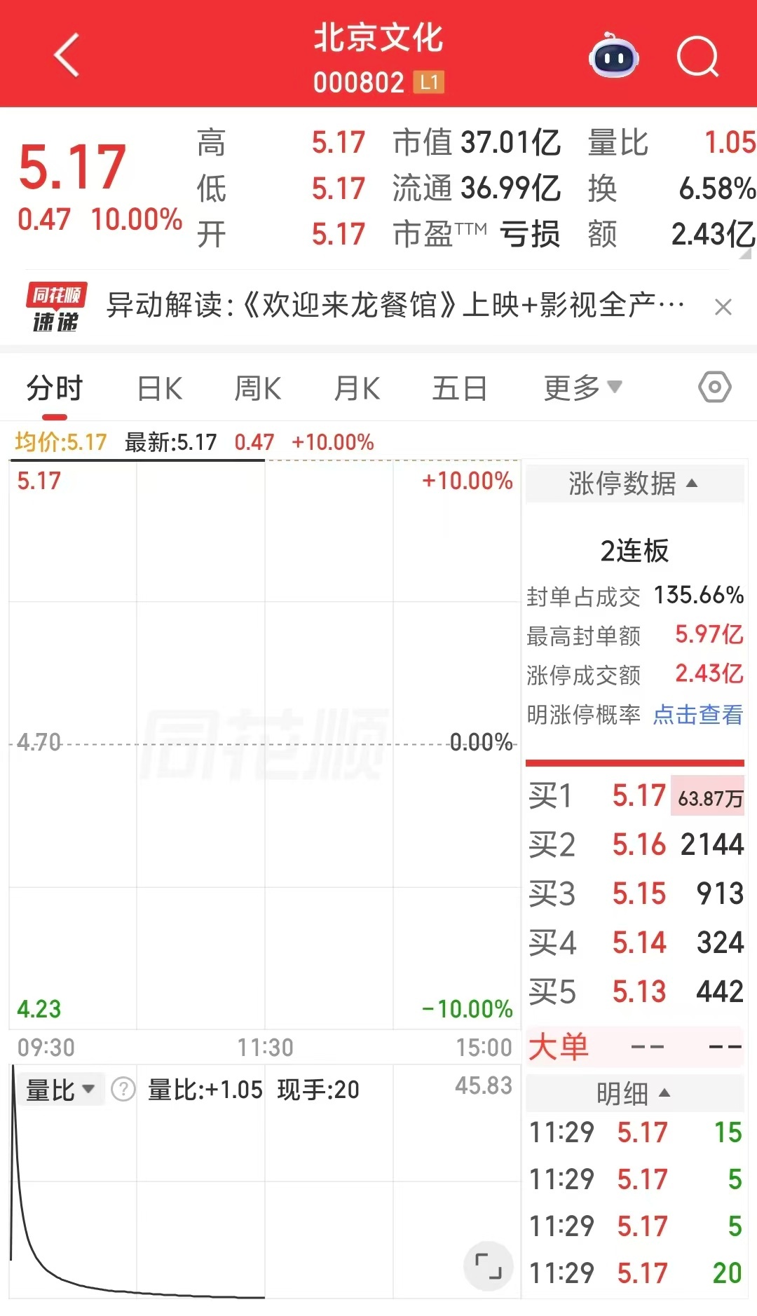 【沈腾新片带动影视板块活跃】欢迎来龙餐馆带动影视股 据上证报中国证券网，8月11