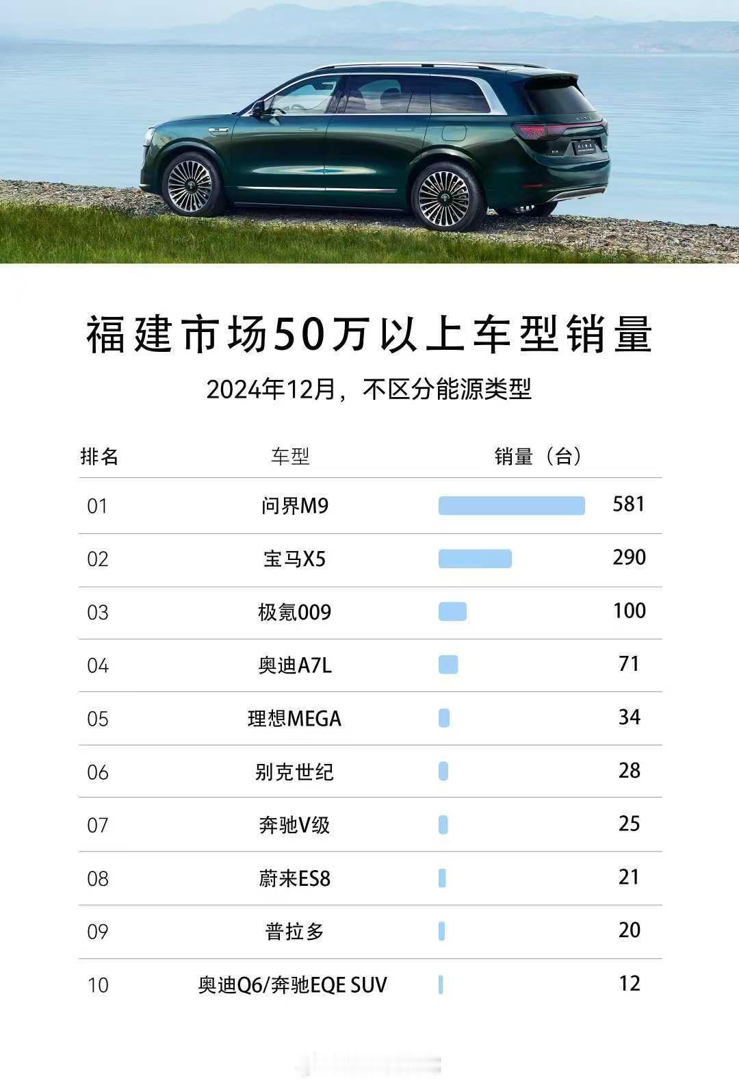 听福建智选车业务的小伙伴说， 问界m9  连续九个月蝉联福建市场五十万元以上车型