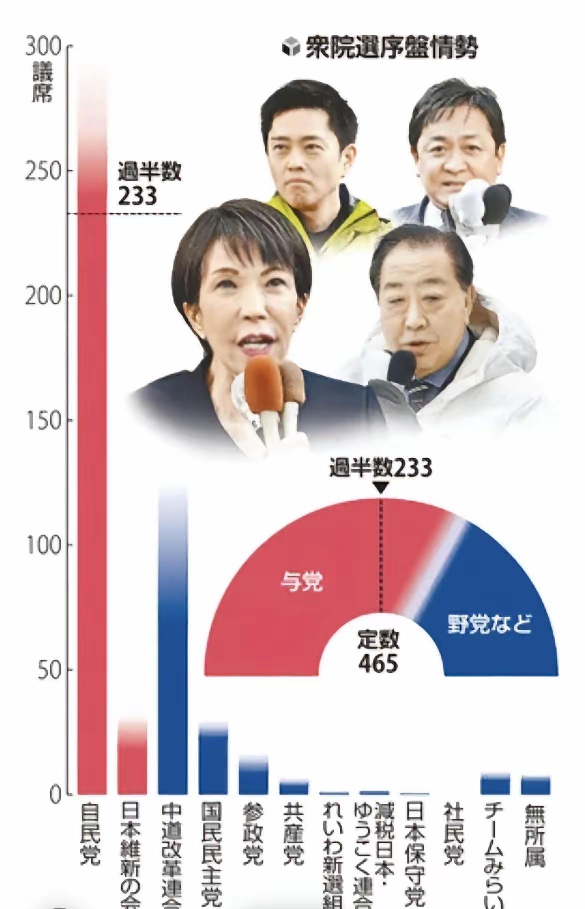高市早苗有她的难言之隐，这时候迫于无奈，只能解散国会和众议院提前大举，这明显可以