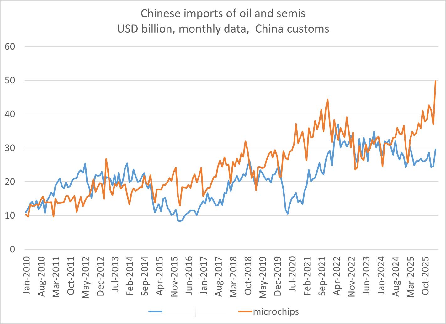 中国需要进口大量的能源和芯片，在最新的数据中交易额在飙升，但是未必是更大的数量，