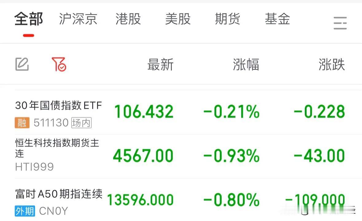 A50期指跌0.8%恒生科技期指跌0.93%，下周A股和港股下周一如何走：利空来