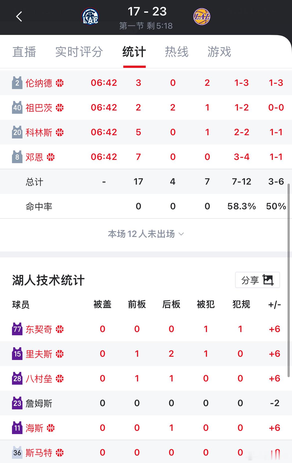 仅仅两分钟，詹姆斯下去，立竿见影！懂球湖人vs快船