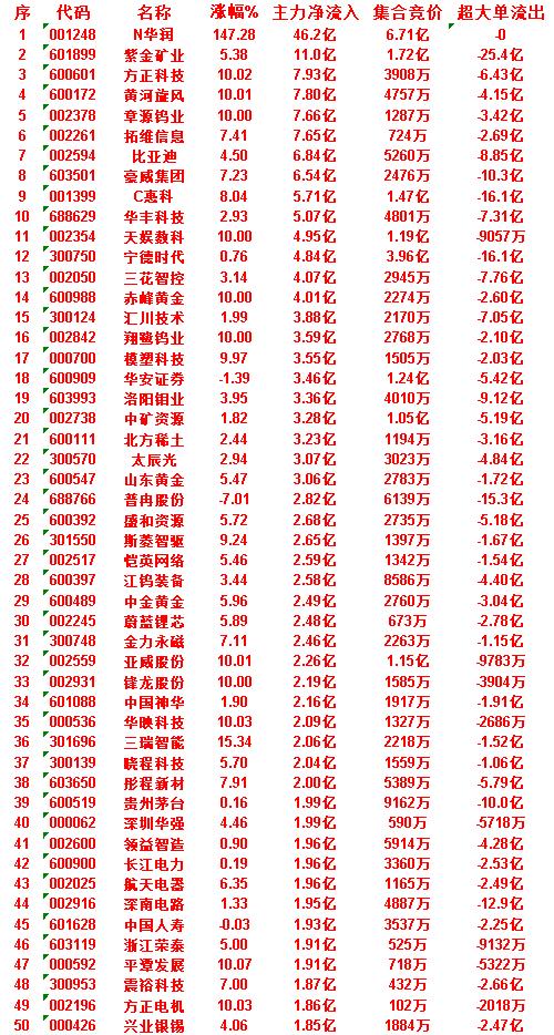 7月2日上午盘，主力，大幅买入的50名单一览

N华润：涨幅 147.28%，净