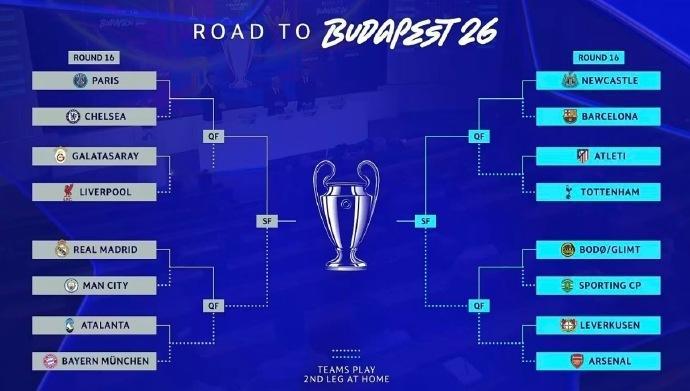 欧冠淘汰赛再造死亡半区 2025/26赛季欧冠淘汰赛抽签结果已经出炉，半区分布也