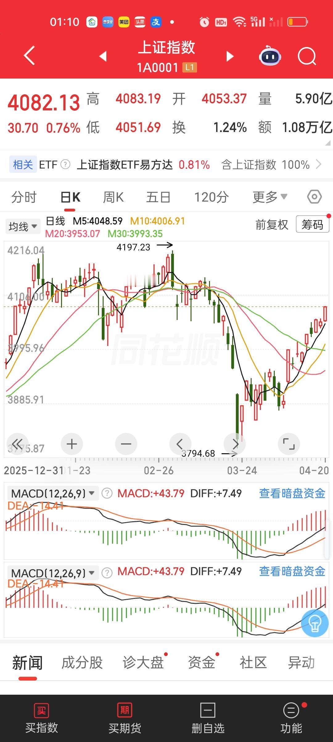 如果宁德+易中天+阳光+胜宏开始下调，那受影响最大的肯定是创业板指数，因为它们目