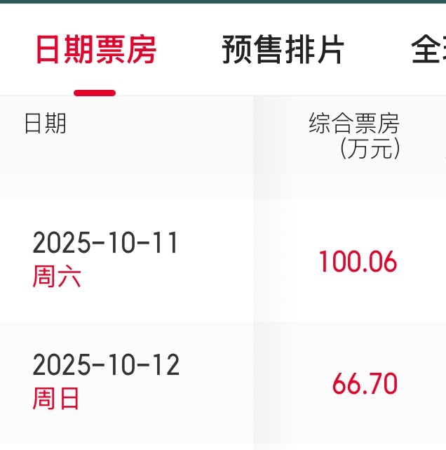继续冲冲明天和后天的黄金场！今天才上映第7天，后面要走的路还很长，我们先把2亿给
