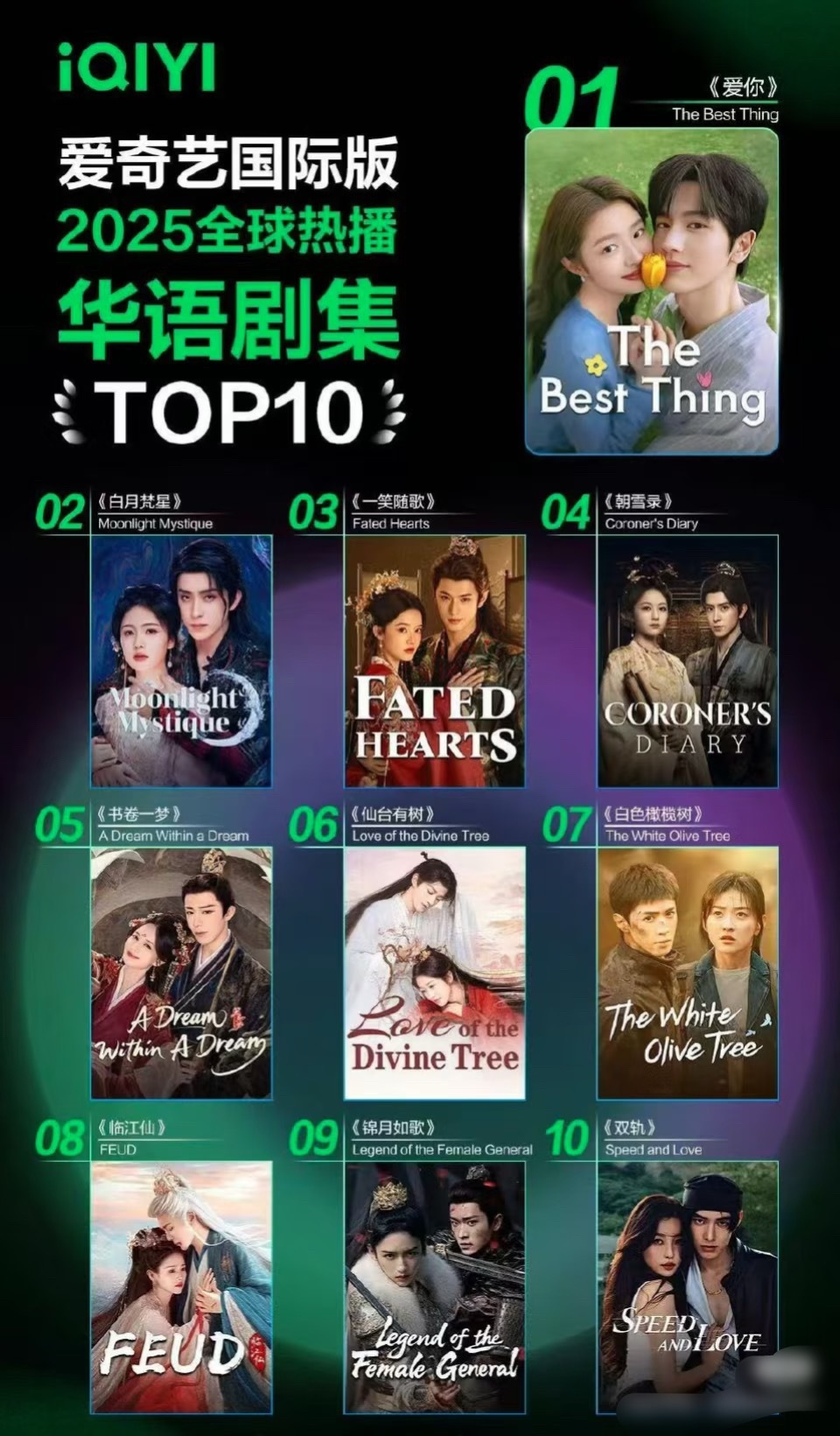 🥝2025年海外播放量TOP10的剧集 