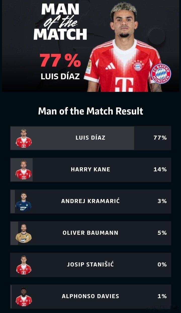 💫💫💫MVP——路易斯·迪亞茲，毫無爭議🥇🇨🇴 