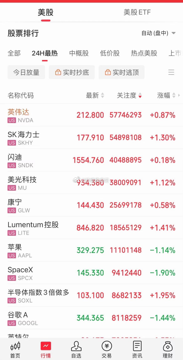 美股科技小幅反弹，特朗普斥骂：那些喊要AI放缓那些人都是骗局，都是有自己心里的小