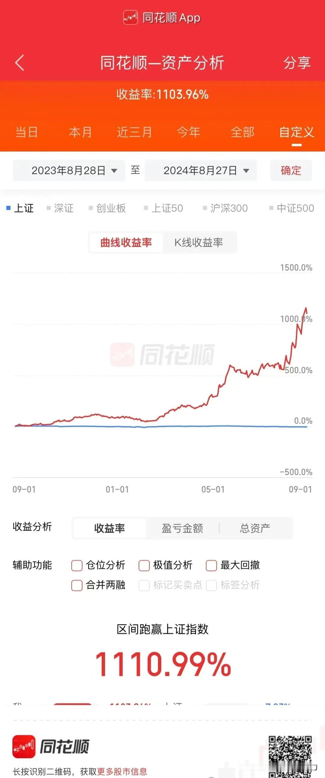 指数今天如期下跌，上证创新低，两市成交量大幅度萎缩，上涨家数不足一千家，两市资金