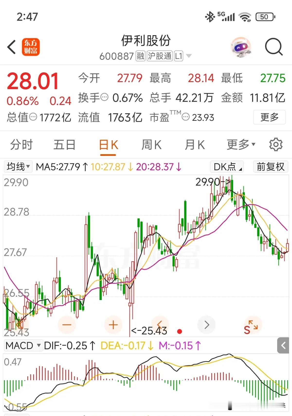 伊利股份开始企稳反弹了[呲牙]！对比白酒行业来说，虽同属消费行业，连续被捶打几年