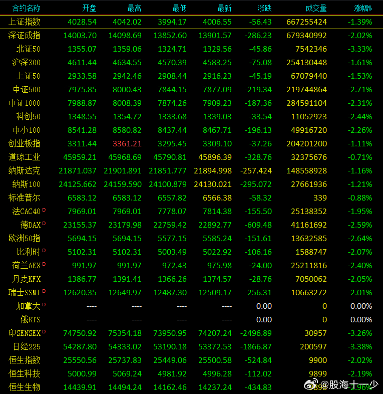 各球各类资产是大缩水 