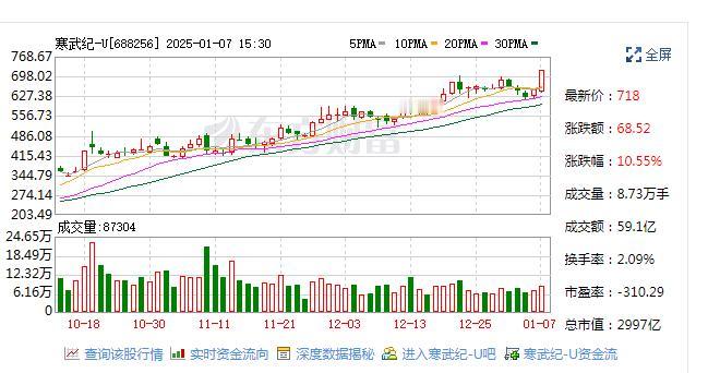 今天，在TMT板块带动下，A股迎来反弹。

上证指数上涨0.71%，深证成指上涨