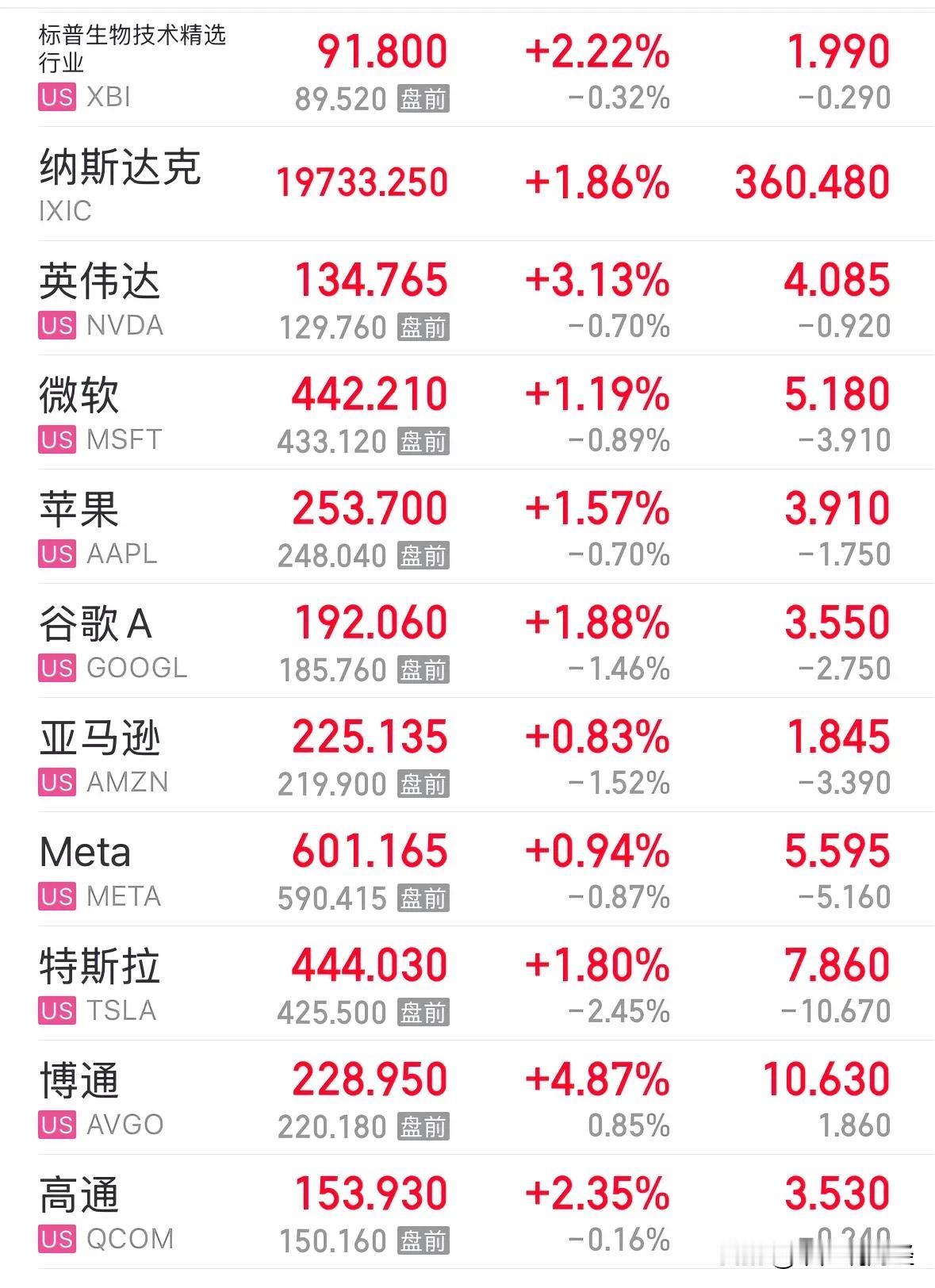 利好消息美股周五晚上触底反弹全线暴涨，美股ETF每次大跌都是抄底机会：今晚美股触