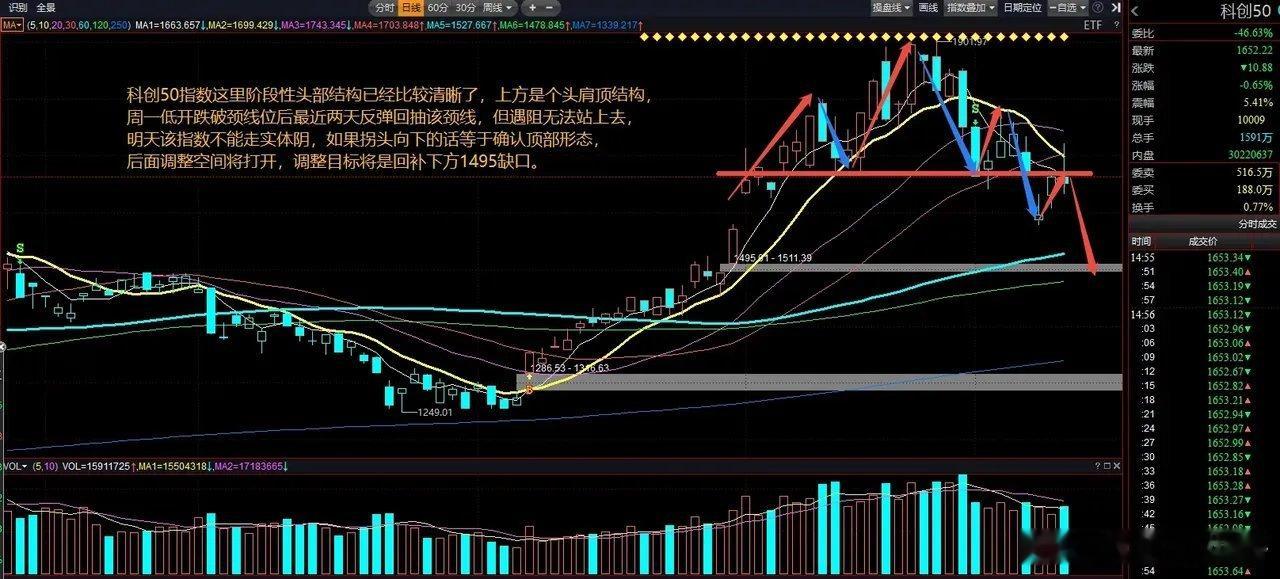 科创50指数这里阶段性头部结构已经比较清晰了，上方是个头肩顶结构，周一低开跌破颈