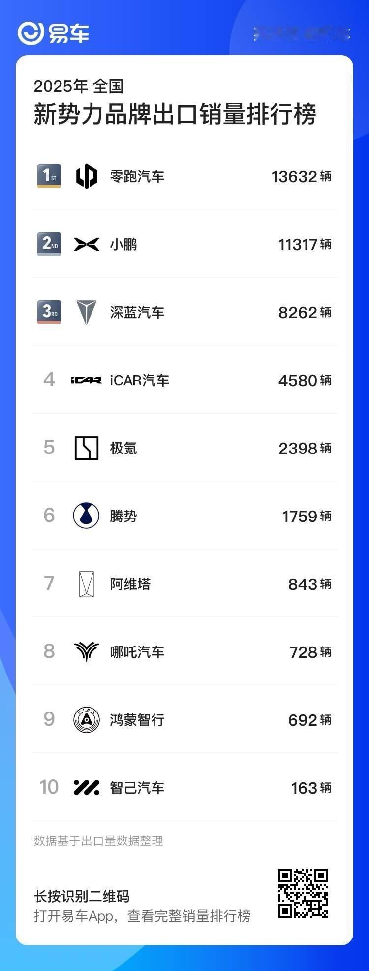 今年零跑开始登顶新势力榜首，也包括海外榜第一，越来越猛了，销量好股价也猛，我持仓