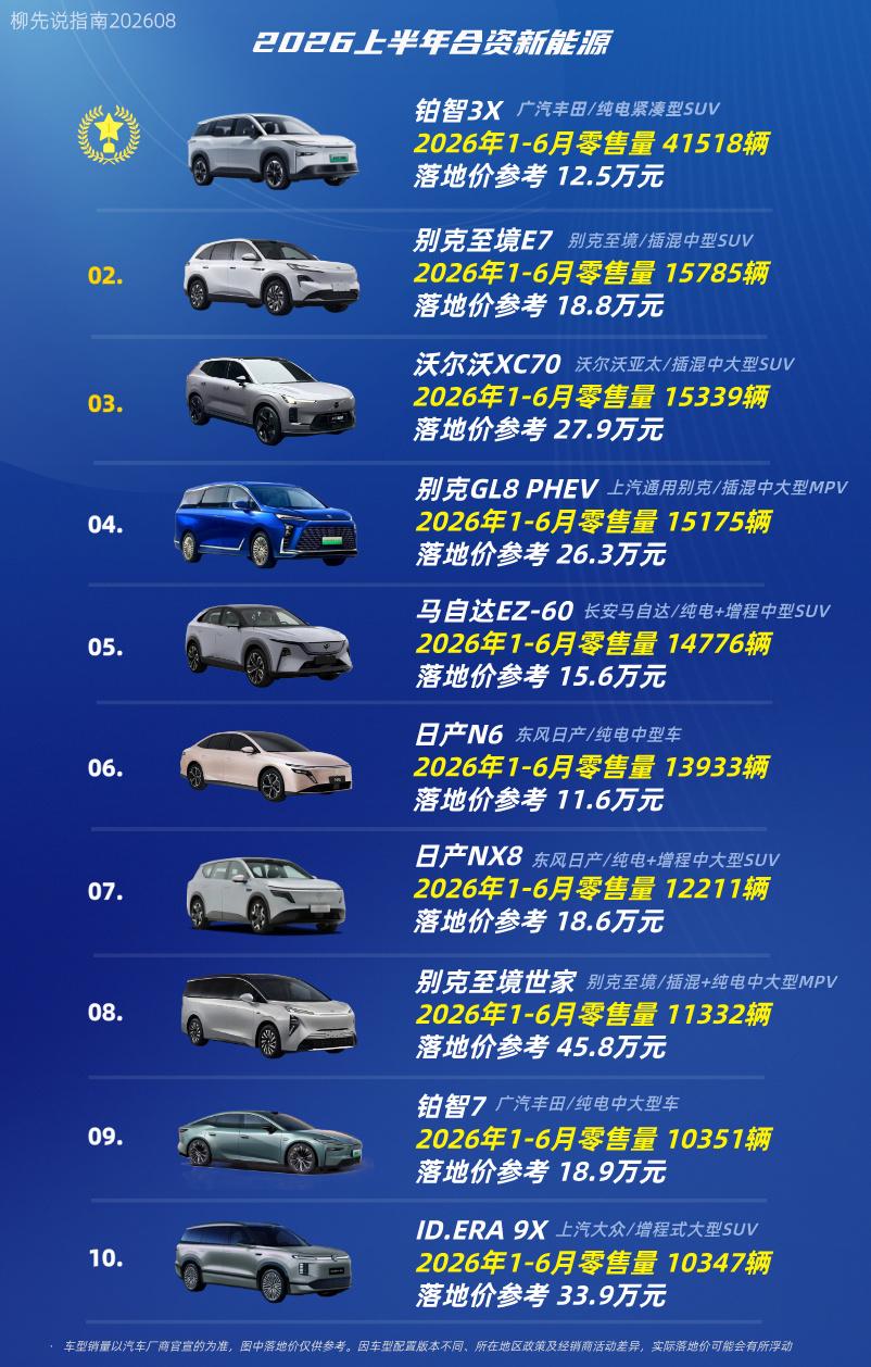 “合资新能源车”冠军
第十名：ID.ERA 9X
第九名：铂智7
第八名：别克至