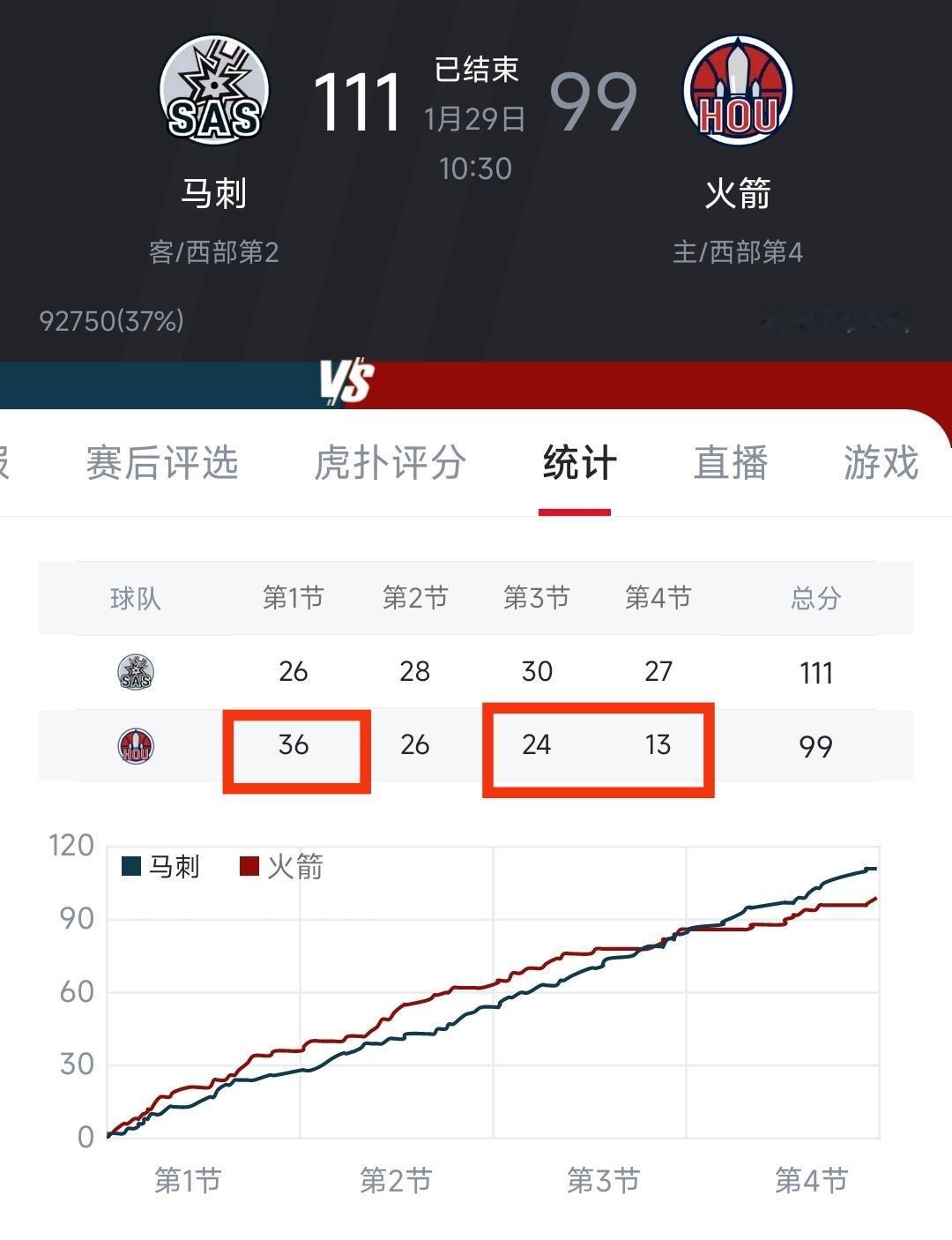 火箭今天打的太抽象了，第一节36分，下半场加起来居然只有37分，虎头蛇尾的一场比