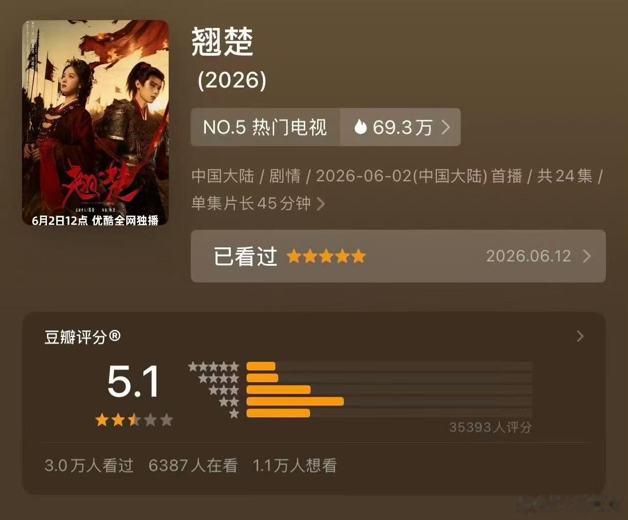 翘楚豆瓣评分5.1 《翘楚》豆瓣开分5.1，就剧集整体呈现而言这个分数确实是有些