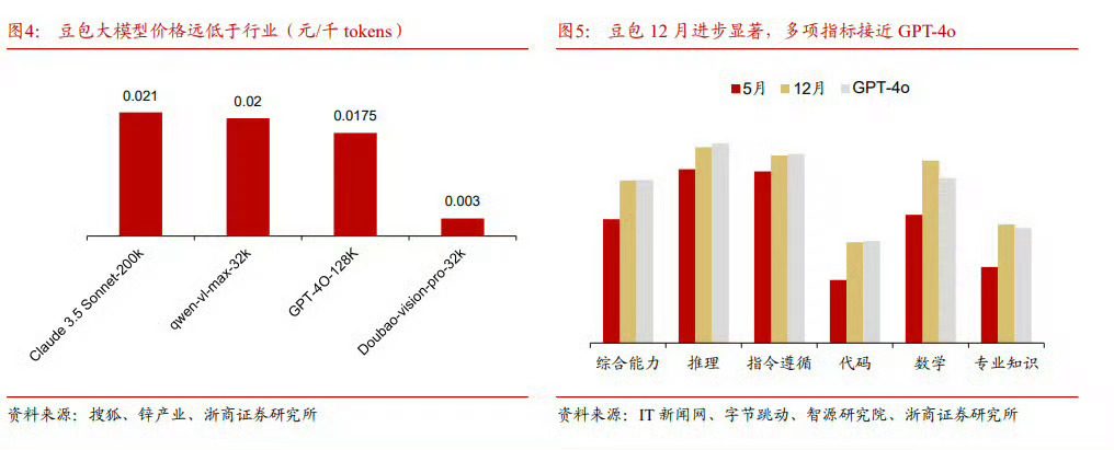 豆包起步晚，但势头太猛了。截至2024年11月，月活跃用户数接近6000万，仅次