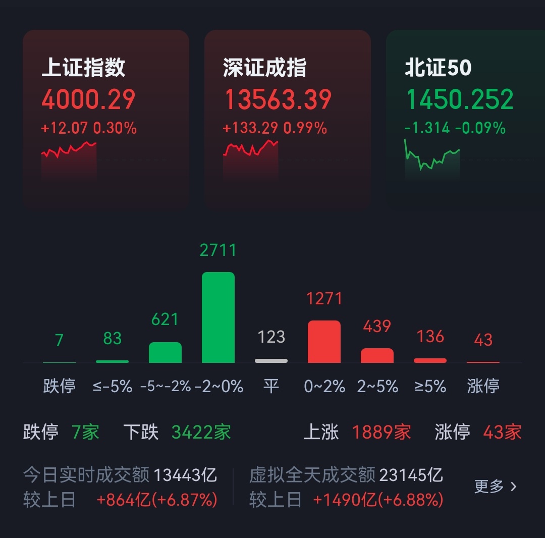 这要是到5000点～～～ ​​​