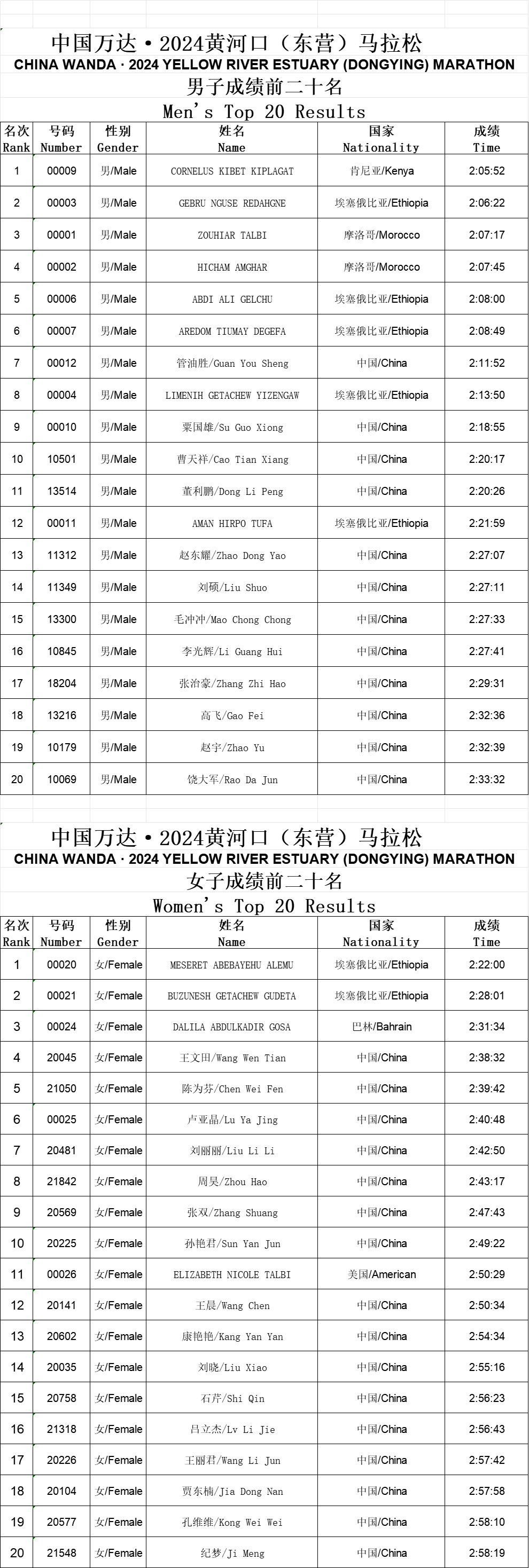 #东营马拉松# 成绩公示，男子的成绩确实比较亮眼，可惜没有专业的运营公司，可惜了