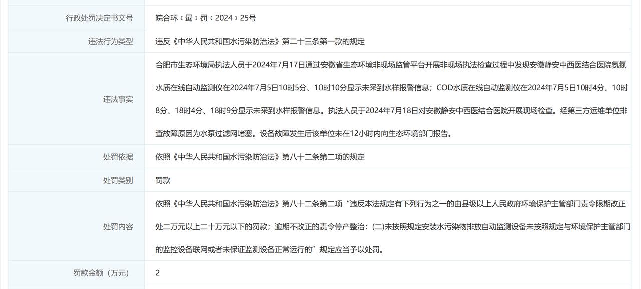 【安徽静安中西医结合医院被罚2万元】近日，据合肥市蜀山区生态环境分局通报，安徽静