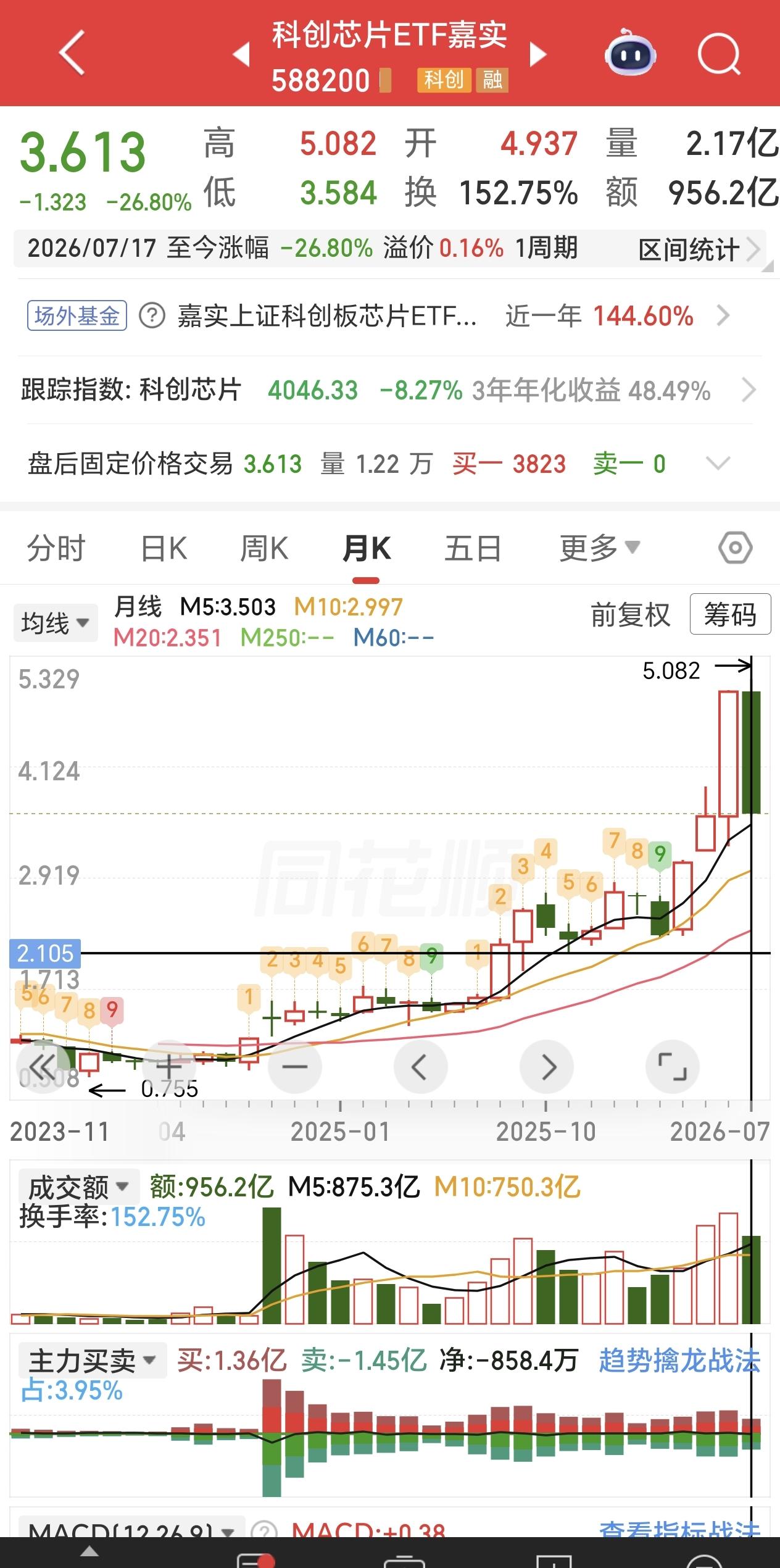 今天市场大跌，看看半导体指数ETF和科创芯片指数ETF的月线，真的印证了那句话：