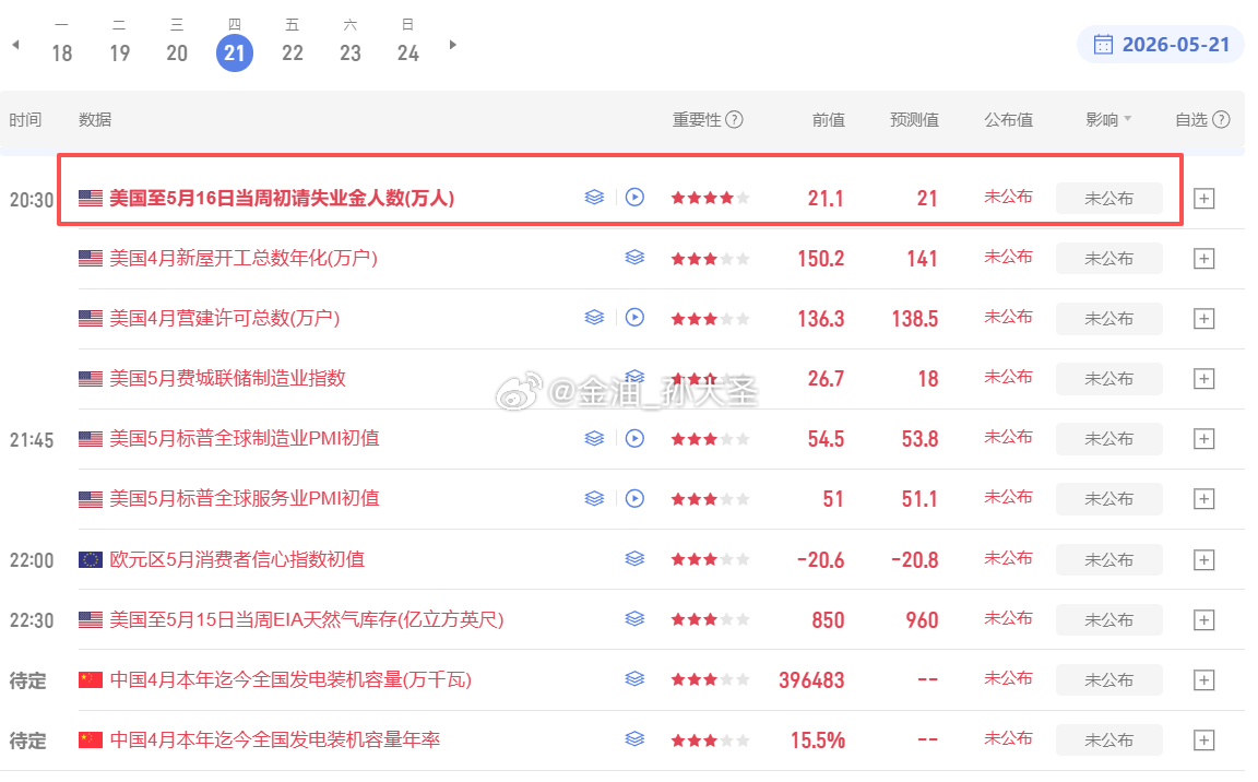 粉丝朋友们注意：晚间初请失业金数据即将公布，无人指导的投资者们，操作上注意做好风