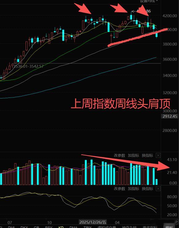 一头两肩，量从左肩、头、右肩逐步萎缩，颈线破。 