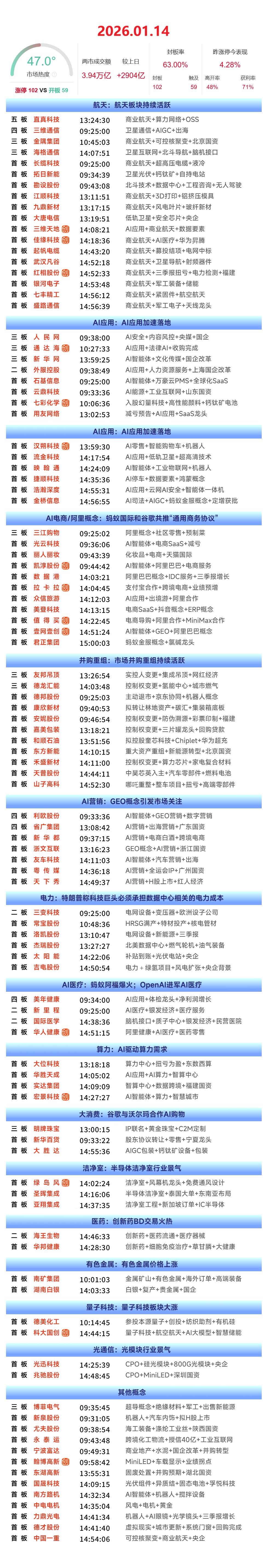 1月14日涨停复盘 | AI应用概念爆发，算力硬件概念午后拉升，半导体板块走高，