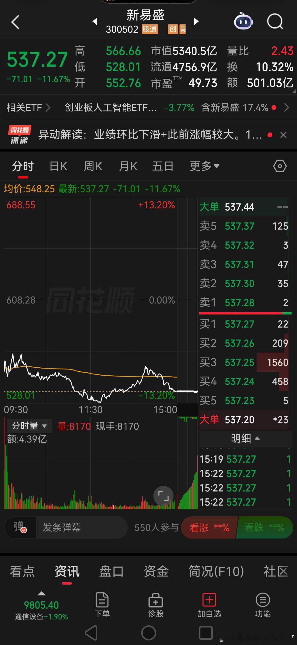 新易盛成交500亿。A股历史记录谁接走了？ 
