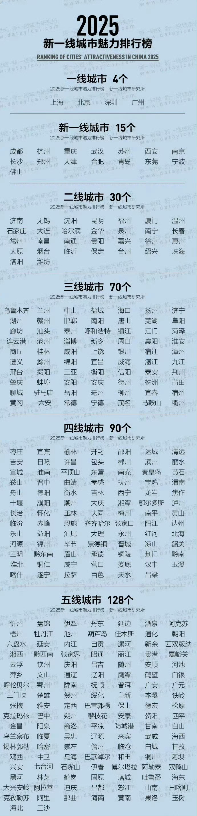2025新一线城市官宣广东真牛比，竟然有4个一线城市。我这秦皇岛已经从三线变为四