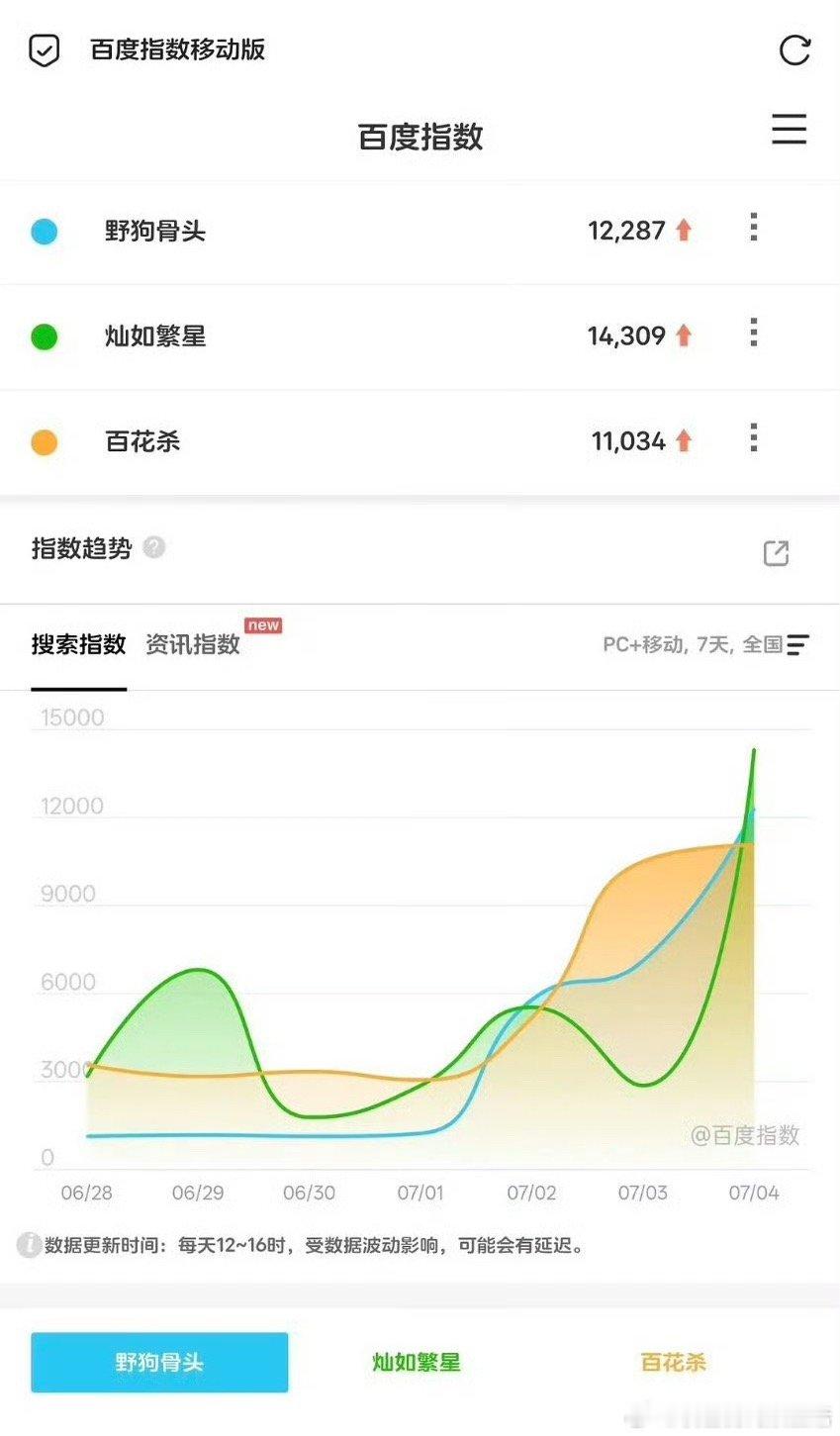 灿若繁星，野狗骨头，百花杀三部大家看哪个？百指都破万了 