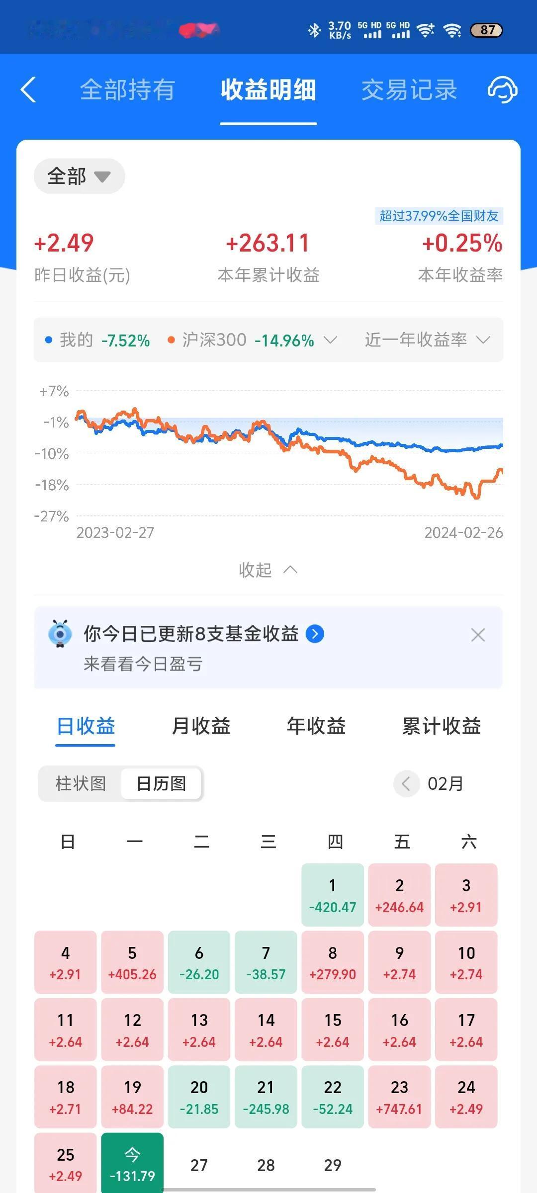今天收益更新了，又开始吃面了，今天纳指和A股基本都是跌。