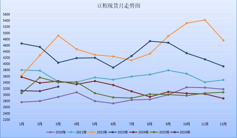 3月31日，国内玉米市场继续保持稳中有落的走势，全国大多数地区价格平稳运行，只有