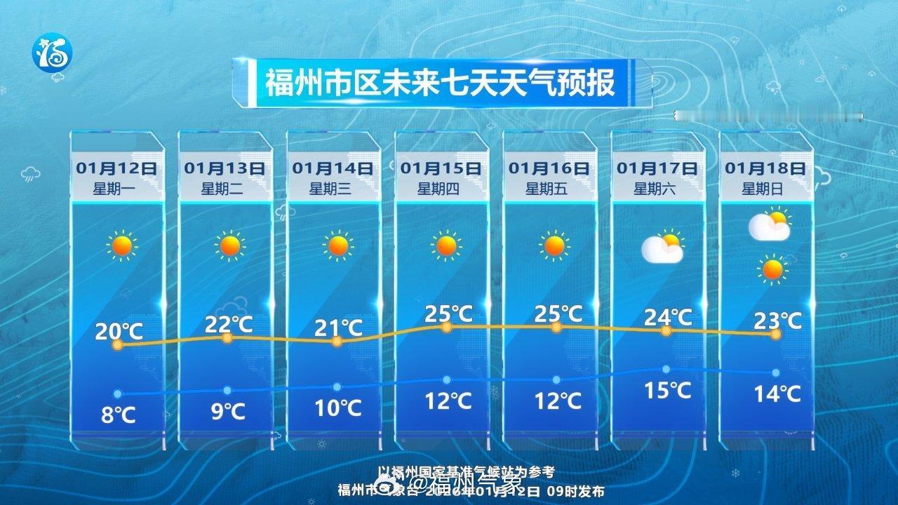 虎纠人讲福州胡州人讲福州 福州气候 

【福州气温这两天回升】 今天到18日转为