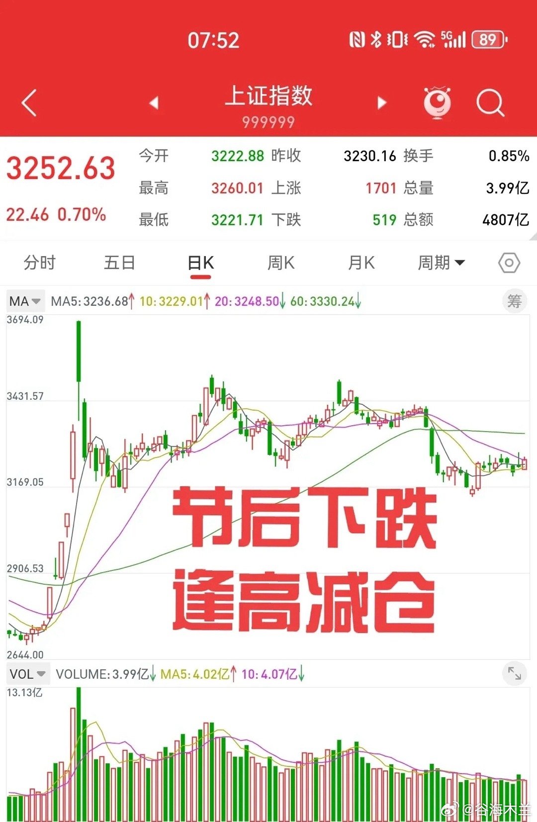 1月27日，周一上涨毫无疑问，要把主要的精力，放到研究节后的行情上面。有些人认为