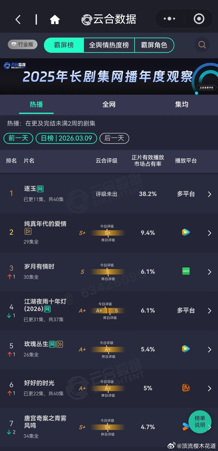 3月9日云合播放占比云合 VS酷云逐玉云合38.2%，酷云38.03%趋势良好玫
