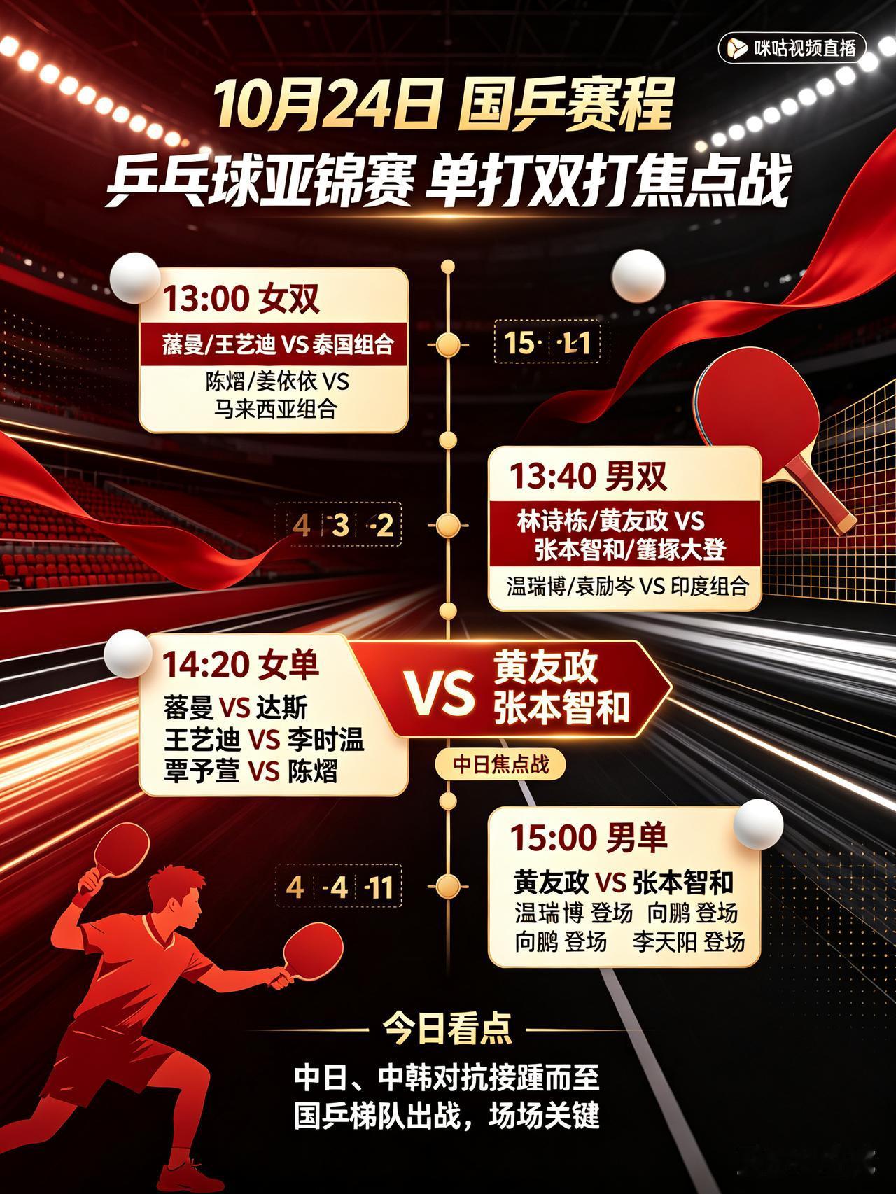 亚锦赛硬仗不断！10月24日国乒赛程出炉，黄友政迎战张本智和。央视不直播！
  