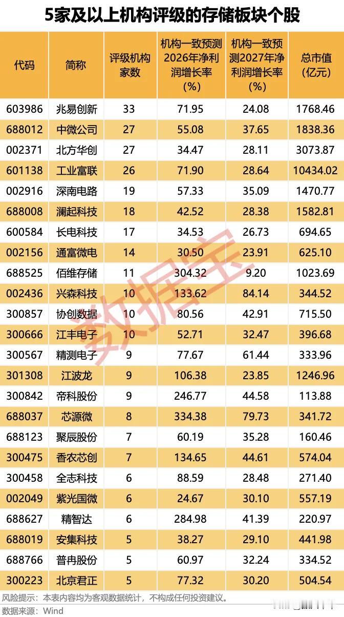 5家以上机构评级的存储板块个股！