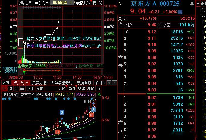 为何昨天尾盘不干回去呢，哎，3选一还是选错 