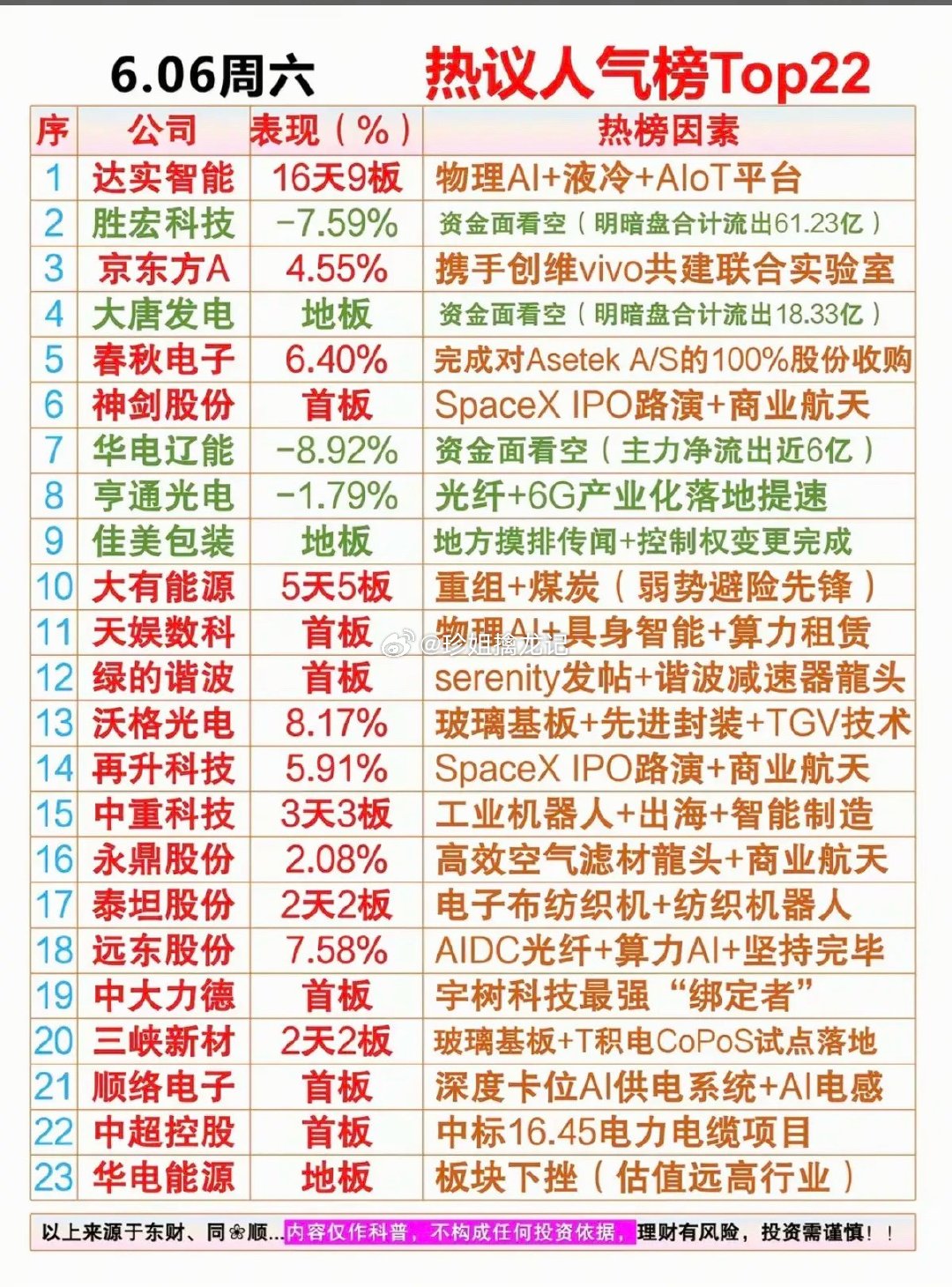 6.6周六  晚间  市场热议+人气热度榜！1.轨交，超级电容2.石英纤维3.焦